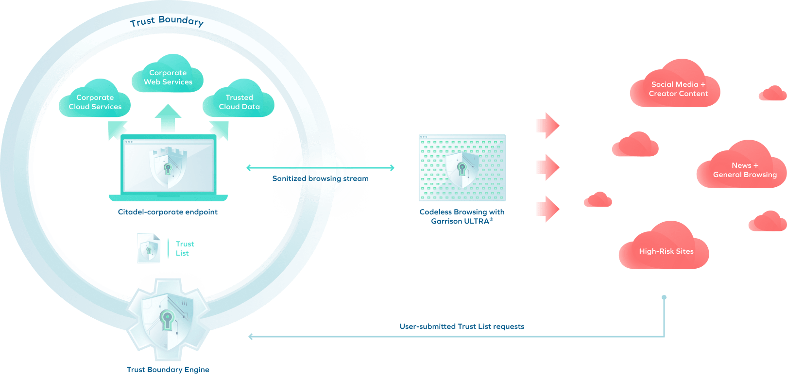 trust boundary engine