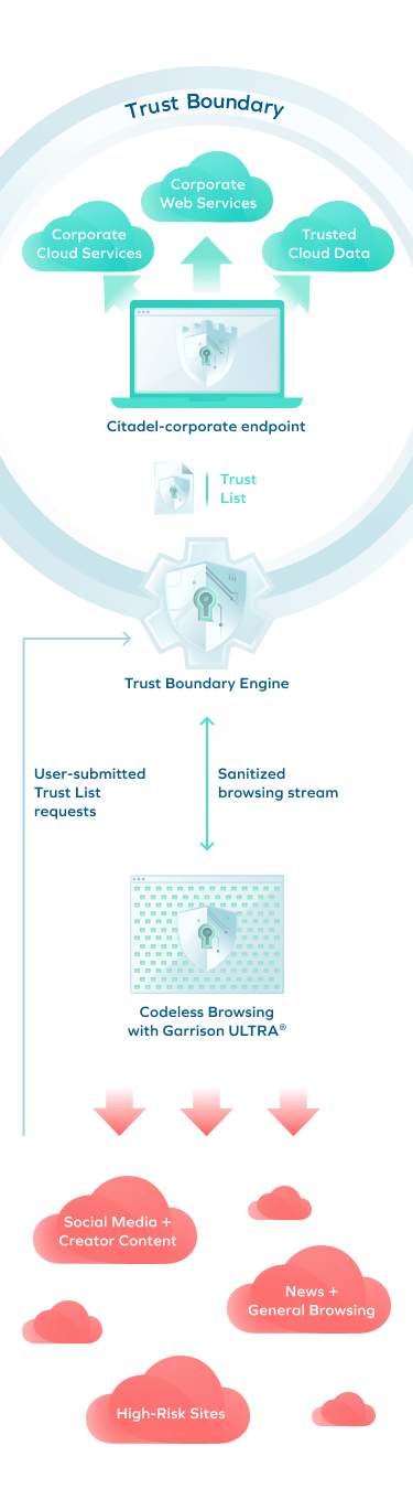 trust boundary engine